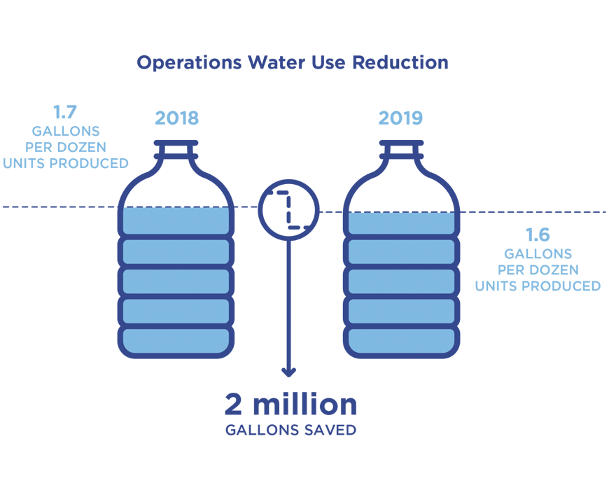 Water savings graphic